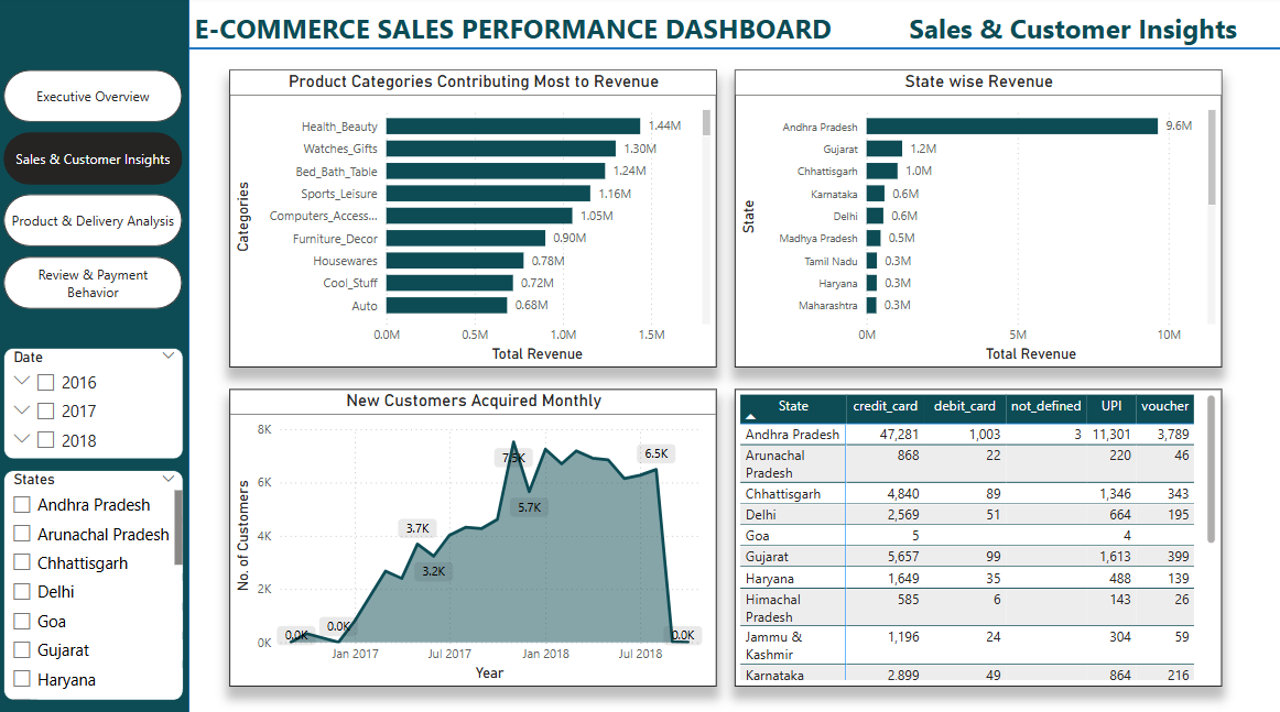 Sales & Customer Insights Dashboard